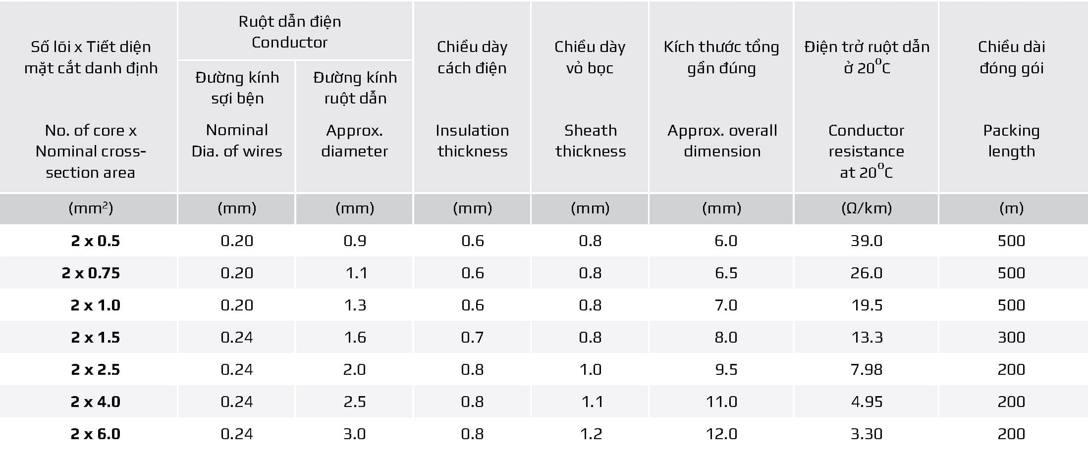Bảng thông số kỹ thuật dây điện Goldcup 2 lõi ruột mềm